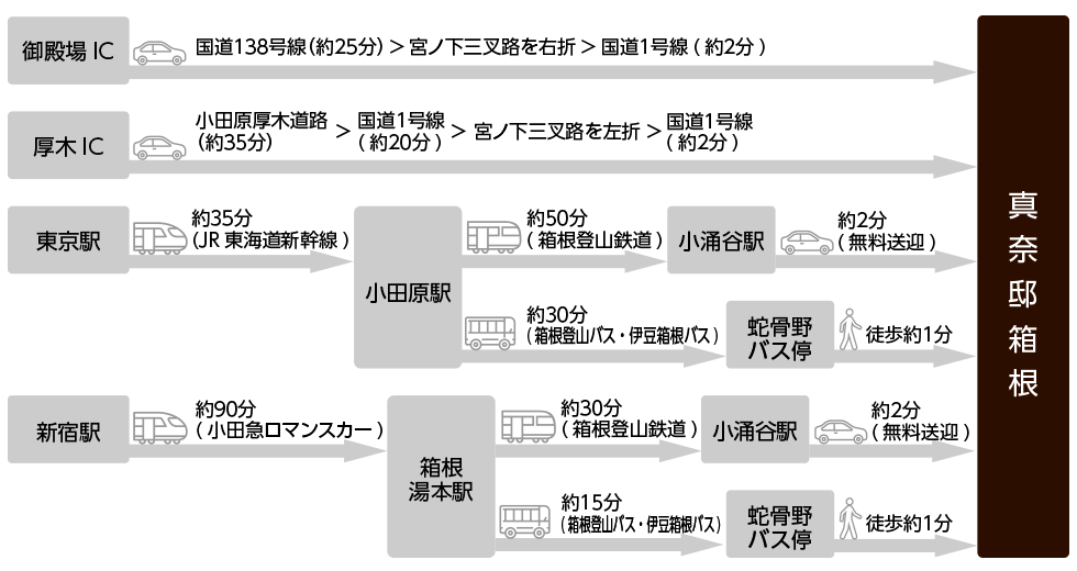 アクセス 公式 アートと音楽のホテル 真奈邸箱根